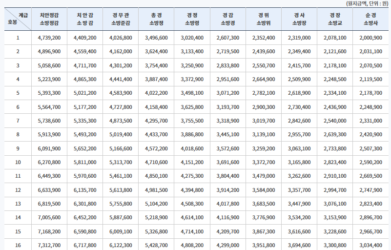 2025 경찰공무원 봉급표