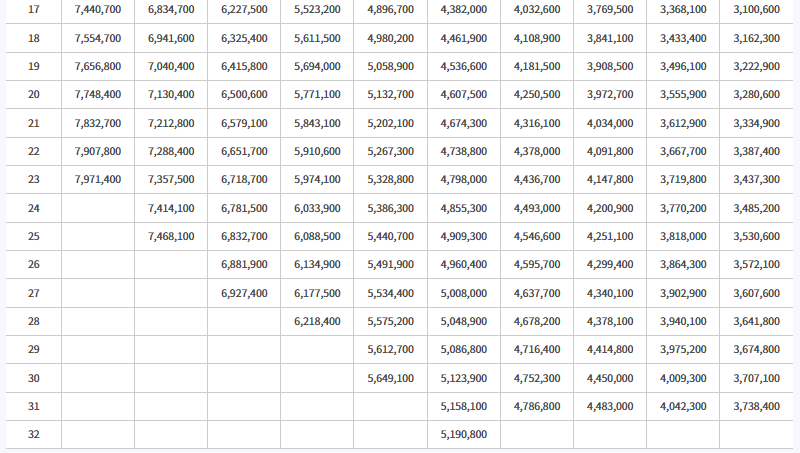 2025 경찰공무원 봉급표