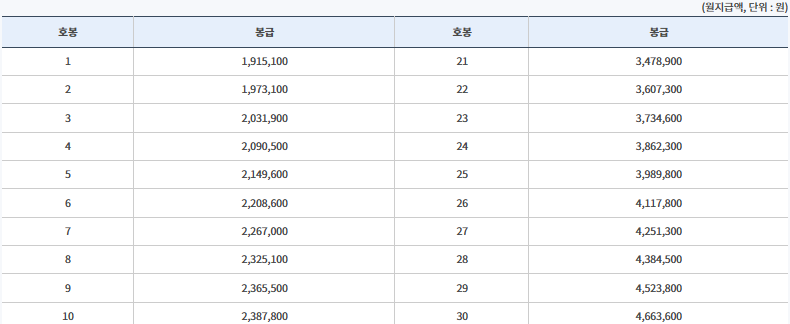 2025 교육공무원 봉급표