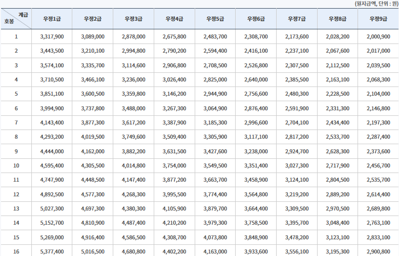 2025 공무원 봉급표
