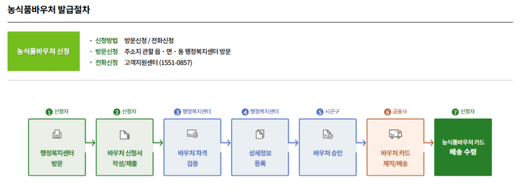 2025 농식품바우처카드 신청 사용처 누리집 지원사업 3 농식품바우처신청
